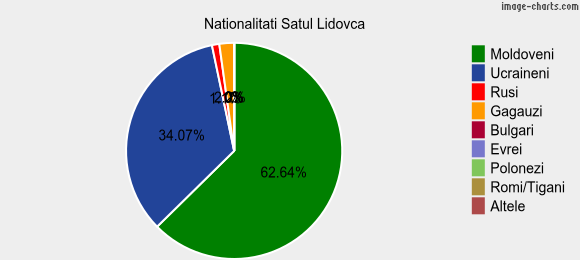 Nationalitati Satul Lidovca